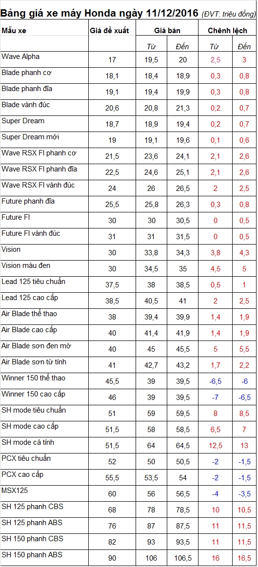 bang gia xe may honda ngay 11122016