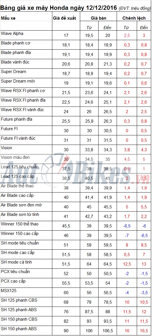 bang gia xe may honda ngay 12122016
