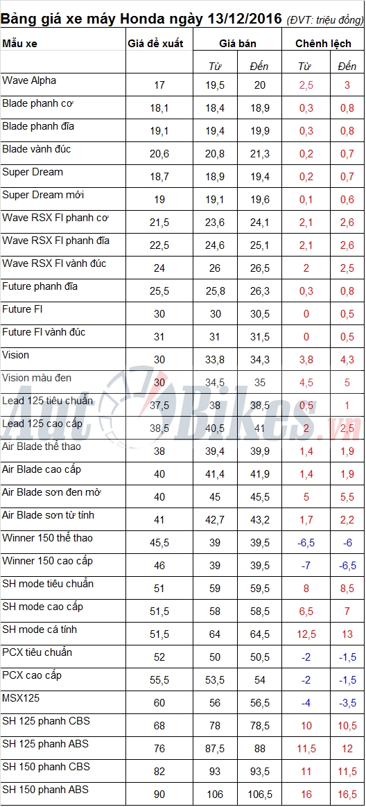 bang gia xe may honda ngay 13122016