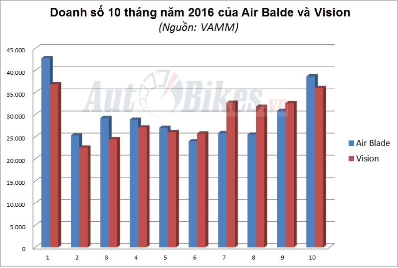 Honda Air Blade 'đè bẹp' Vision, giành lại ngôi vương honda air blade de bep vision gianh lai ngoi vuong