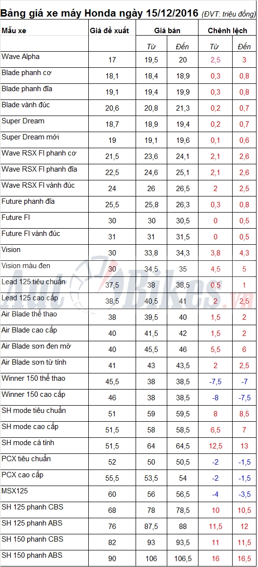 bang gia xe may honda ngay 15122016