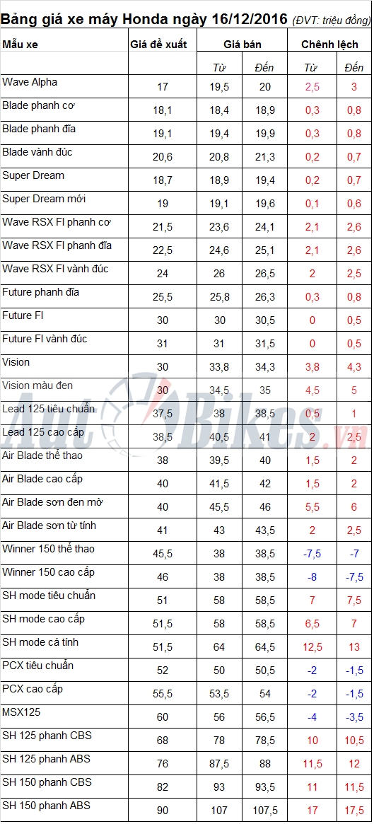 Bảng giá xe máy Honda ngày 16/12/2016 bang gia xe may honda ngay 16122016