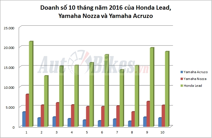 honda lead ban chay gap 3 yamaha nozza