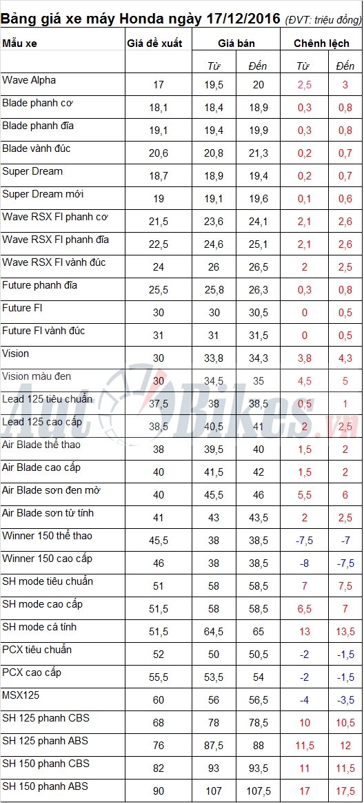 bang gia xe may honda ngay 1722016