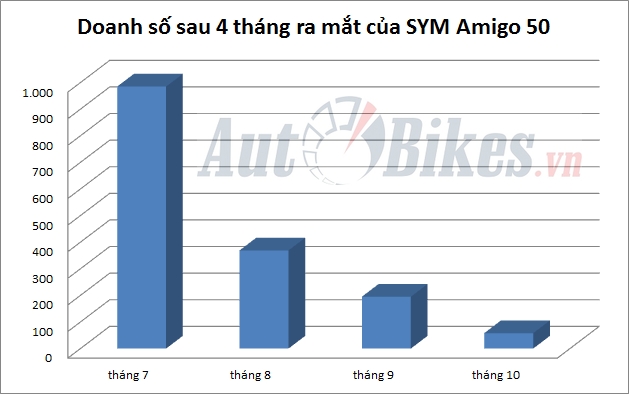 sym amigo 50 dung truoc nguy co khai tu