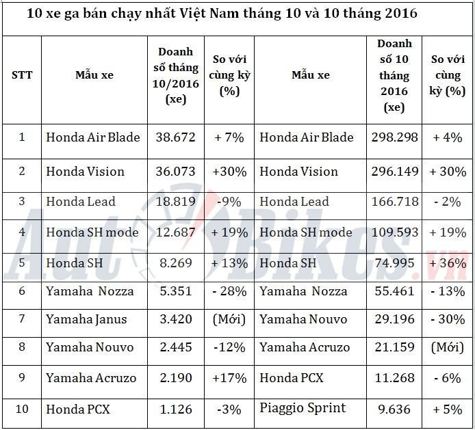 10 xe ga ban chay nhat viet nam thang 102016