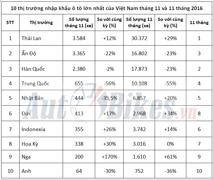 10 thi truong nhap khau o to lon nhat cua viet nam thang 11