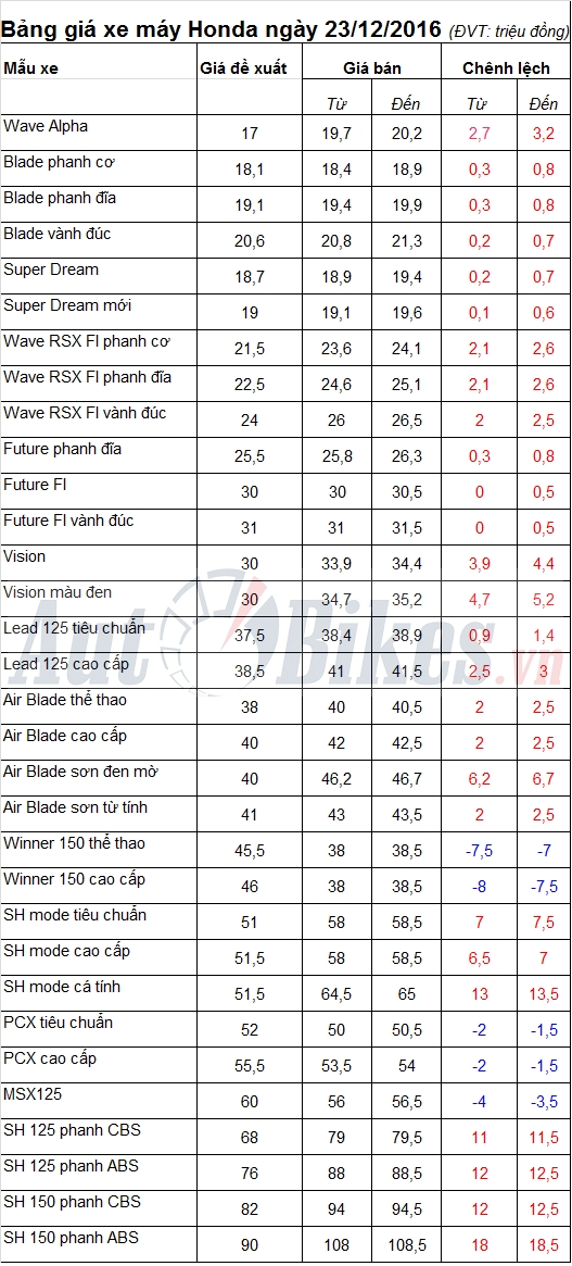 Bảng giá xe máy Honda ngày 23/12/2016 bang gia xe may honda ngay 23122016