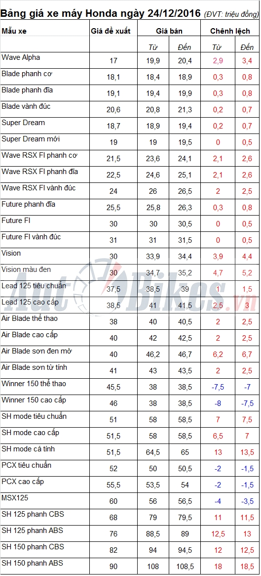 bang gia xe may honda ngay 24122016