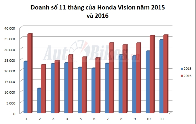 nguoi viet phat sot voi honda vision