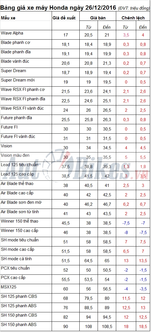 Bảng giá xe máy Honda ngày 26/12/2016 bang gia xe may honda ngay 26122016