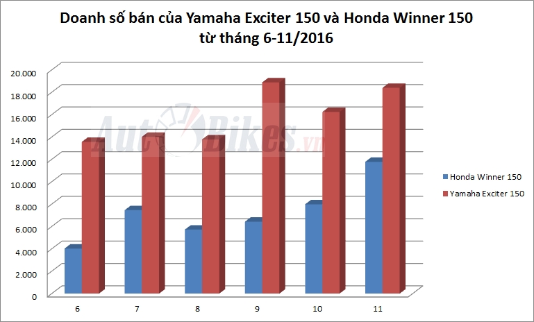Honda Winner 150 lăm le tiếm ngôi Yamaha Exciter 150 honda winner 150 lam le tiem ngoi yamaha exciter 150