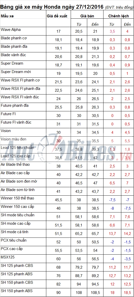 Bảng giá xe máy Honda ngày 27/12/2016 bang gia xe may honda ngay 27122016