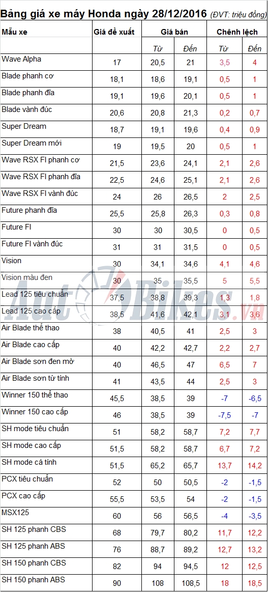 bang gia xe may honda ngay 28122016