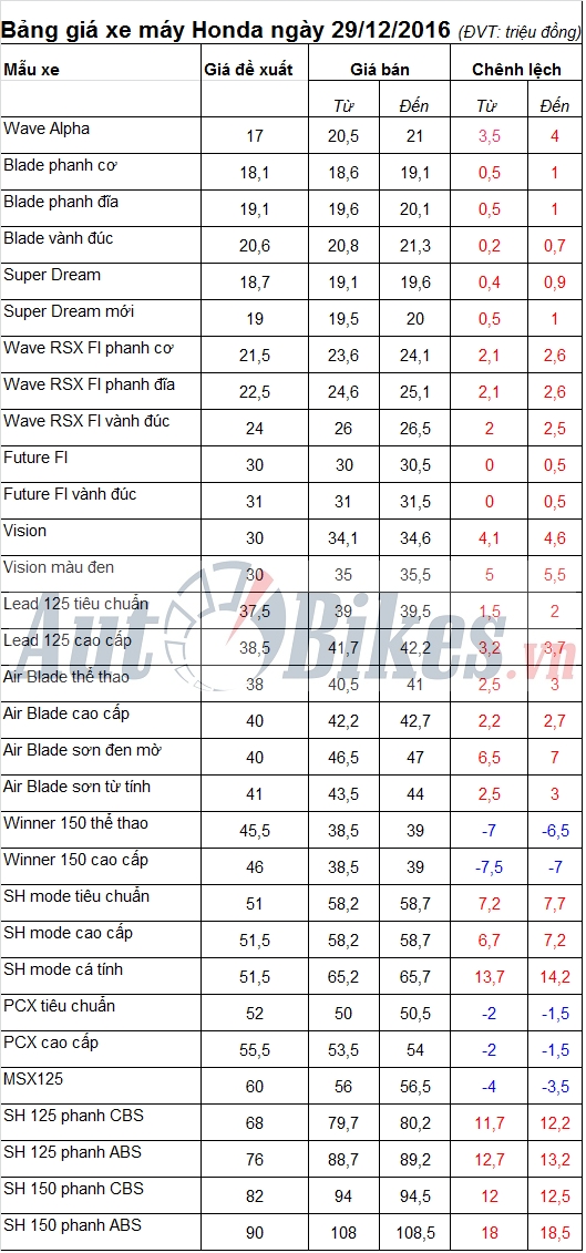 Bảng giá xe máy Honda ngày 29/12/2016 bang gia xe may honda ngay 29122016