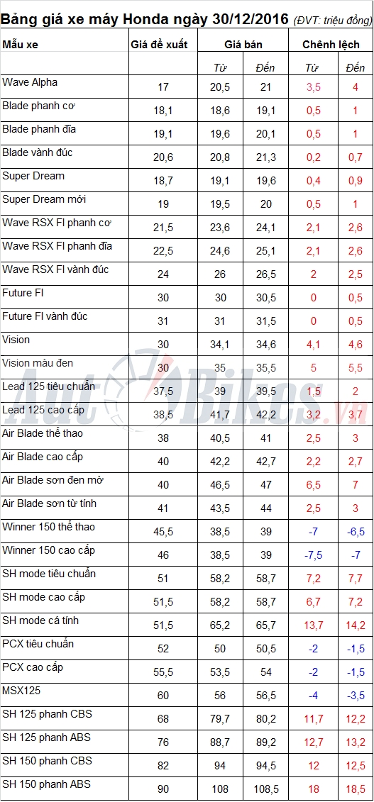 bang gia xe may honda ngay 30122016