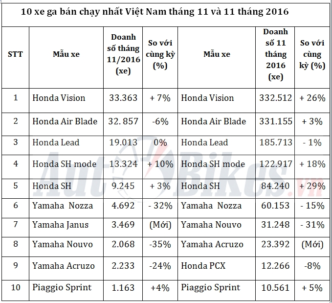 10 xe ga ban chay nhat viet nam thang 112016