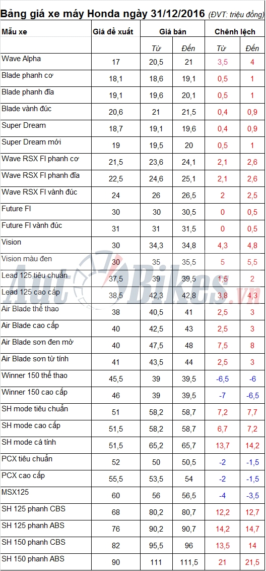 Bảng giá xe máy Honda ngày 31/12/2016 bang gia xe may honda ngay 31122016