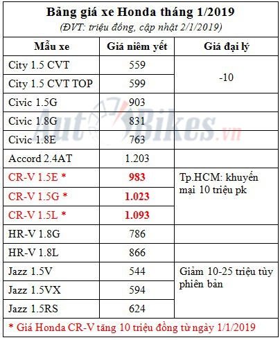 gia o to honda thang 12019 cr v tang gia city va jazz giam manh