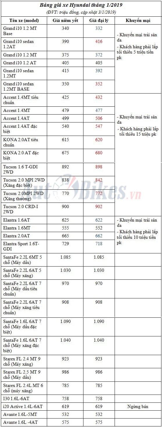 gia xe hyundai thang 12019 kona accent nhuc nhoi tang gia