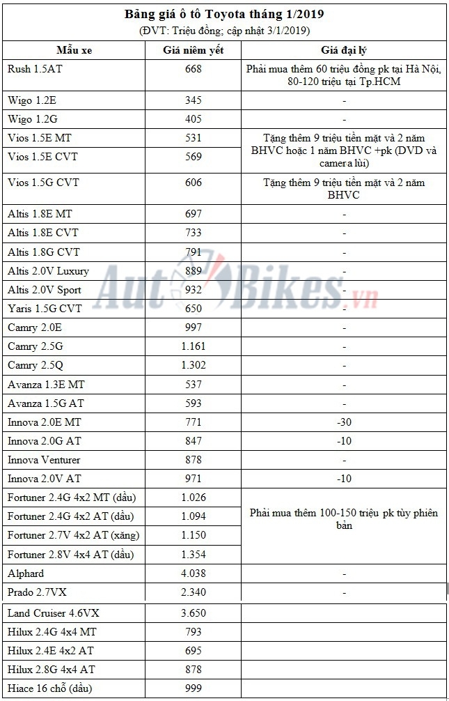 Giá xe Toyota tháng 1/2019: Innova giảm, Fortuner vẫn 'bia kèm lạc' gia o to toyota thang 12019 innova giam fortuner luon bia kem lac