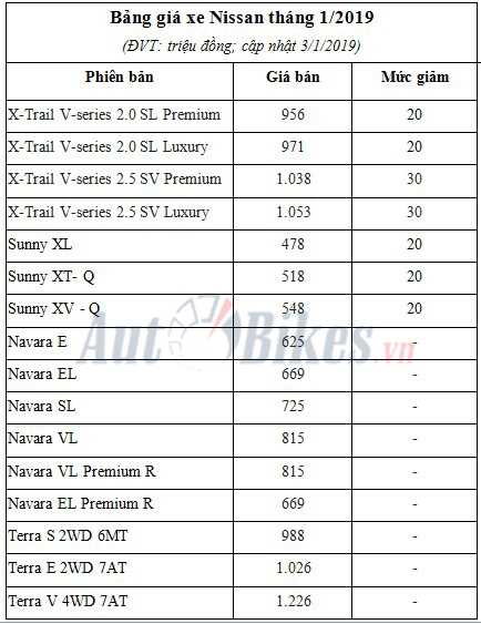 gia xe nissan thang 12019 x trail va sunny giam toi 30 trieu