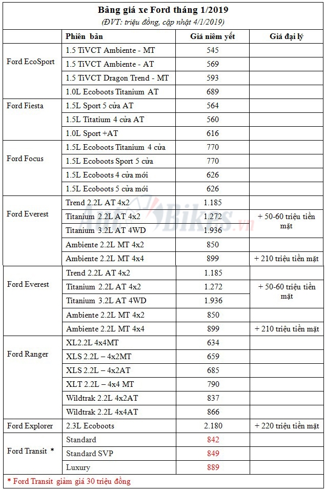 gia xe ford thang 12019 explorer chenh 200 trieu transit giam