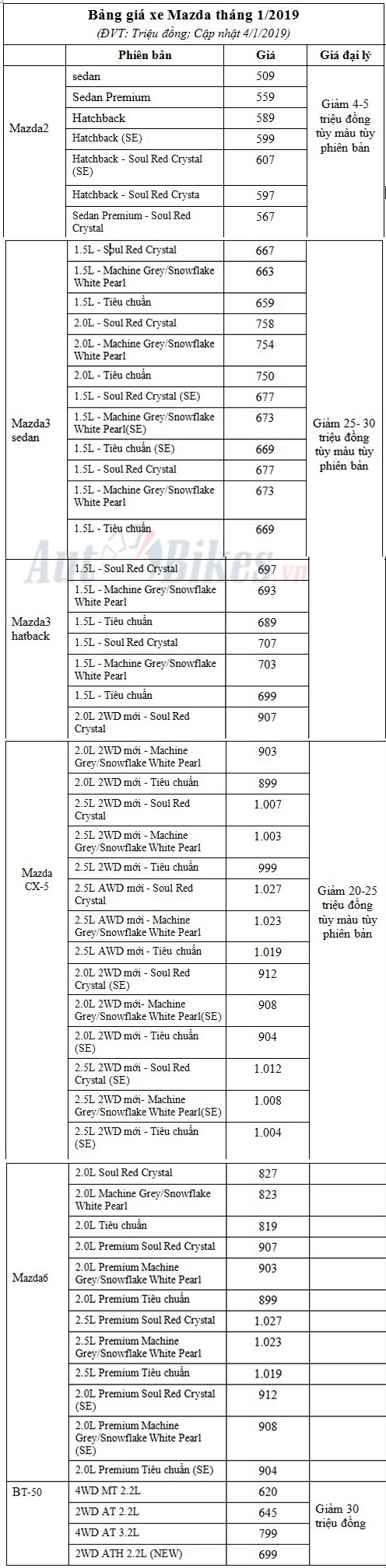 gia xe mazda thang 12019 bt 50 va mazda3 giam 30 trieu
