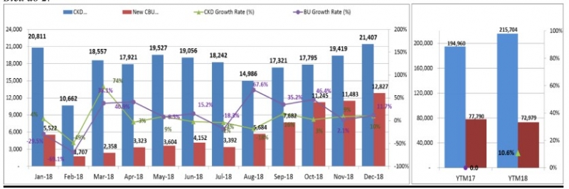 thi truong o to nam 2018 o to viet len dinh