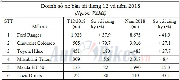 thang 122018 ford ranger va toyota hilux nam tay tang toc