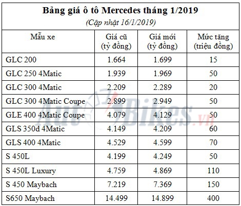 Giá xe Mercedes tháng 1/2019 bất ngờ tăng tới 400 triệu đồng gia o to mercedes thang 12019 dong loat tang gia