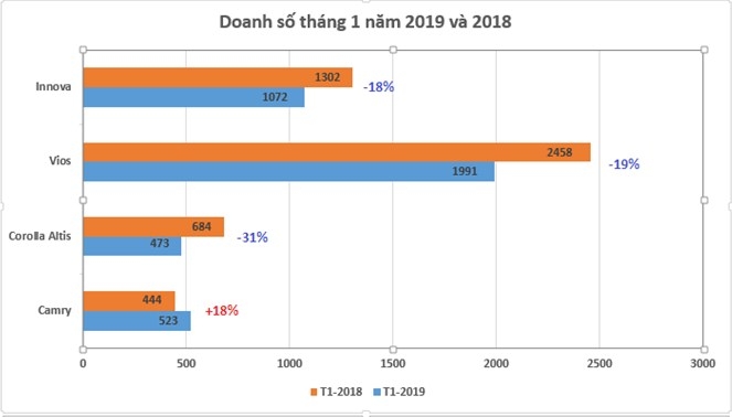 doanh so toyota thang 12019 vios hut hoi fortuner on dinh