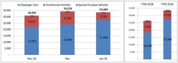 Tháng 1/2019: Thị trường ô tô bùng nổ, xe nhập áp đảo thang 12019 thi truong bung no xe nhap chiem uu the