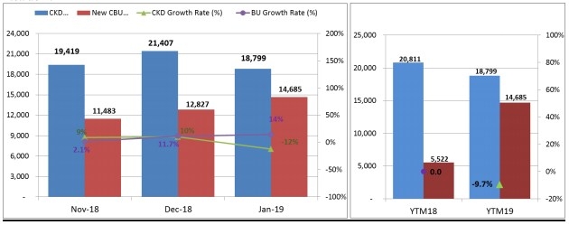 Tháng 1/2019: Thị trường ô tô bùng nổ, xe nhập áp đảo thang 12019 thi truong bung no xe nhap chiem uu the
