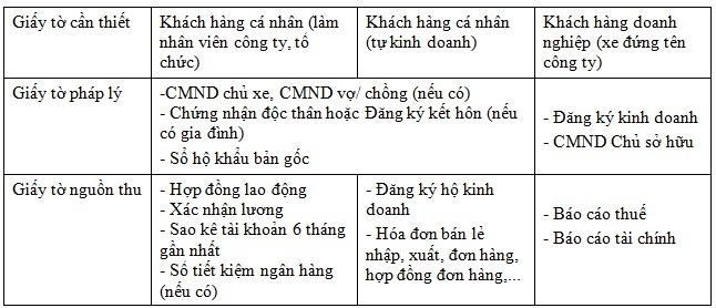 Giấy tờ cần chuẩn bị làm hồ sơ trả góp Giấy tờ cần chuẩn bị làm hồ sơ trả góp