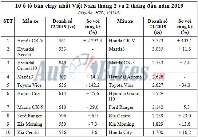 10 o to ban chay nhat viet nam thang 2 honda cr v va n tren di nh