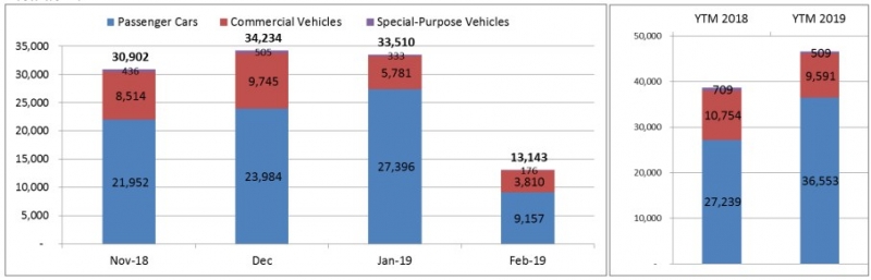 Tháng 2/2019, xe nhập khẩu áp đảo xe lắp ráp Tháng 2/2019, xe nhập khẩu áp đảo xe lắp ráp