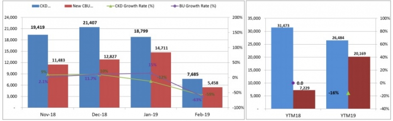 Tháng 2/2019, xe nhập khẩu áp đảo xe lắp ráp Tháng 2/2019, xe nhập khẩu áp đảo xe lắp ráp