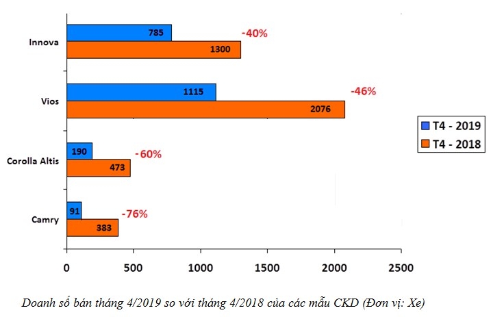 thang 42019 doanh so toyota giam nhe