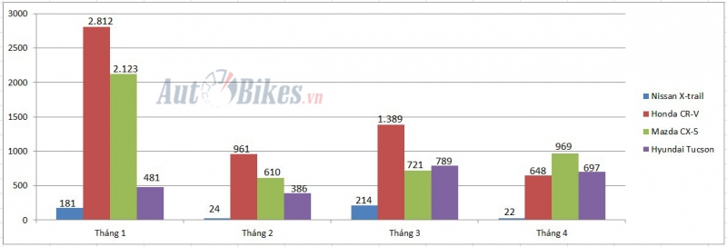 nissan x trail giam 50 trieu canh tranh honda cr v va mazda cx 5