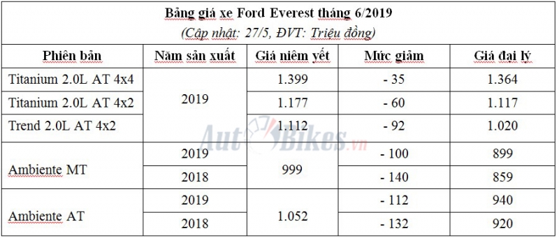 Tháng 6: Giá Ford Everest giảm sốc 140 triệu đồng thang 6 gia ford everest giam soc 140 trieu dong