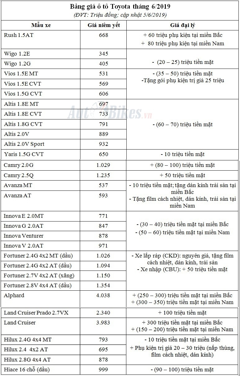 thang 6 toyota camry kem lac vios giam nhiet