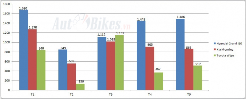 xe hang a hyundai grand i10 vung nhu ban thach