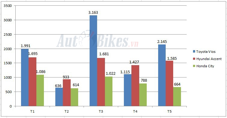 Xe hạng B: Cuộc đua quyết liệt của Vios, Accent và City xe hang b cuoc dua cua vios accent va city