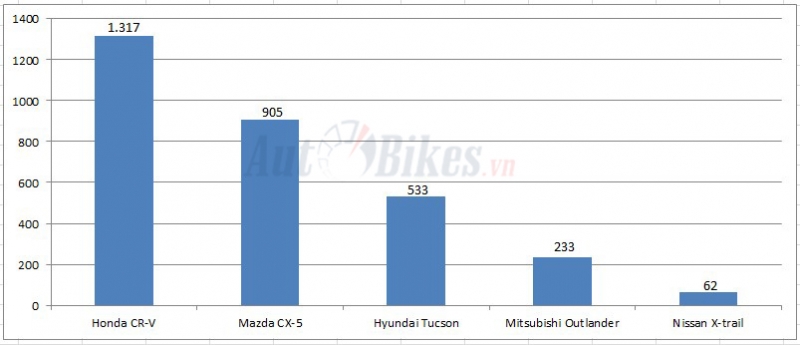 Mặc scandal, Honda CR-V vẫn đánh bại Mazda CX-5 mac scandal honda cr v van danh bai mazda cx 5