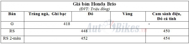 honda brio gia tu 418 trieu dong tai viet nam