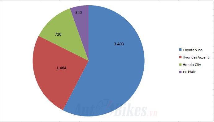 Xe hạng B tháng 6: Toyota Vios lùi một bước, tiến ba bước xe hang b thang 6 toyota vios lui mot buoc tien ba buoc