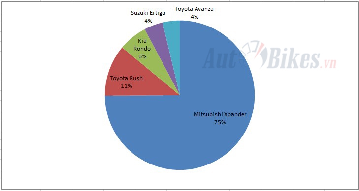 Xe đa dụng: Mitsubishi Xpander đè bẹp Toyota Innova xe da dung mitsubishi xpander de bep toyota innova