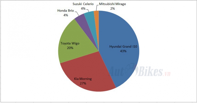 Xe hạng A: Hyundai Grand i10 bá chủ, Honda Brio bung lụa