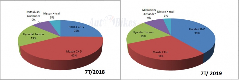 Hyundai Tucson vượt mặt Mazda CX-5, truy đuổi Honda CR-V hyundai tucson vuot mat mazda cx 5 truy duoi honda cr v